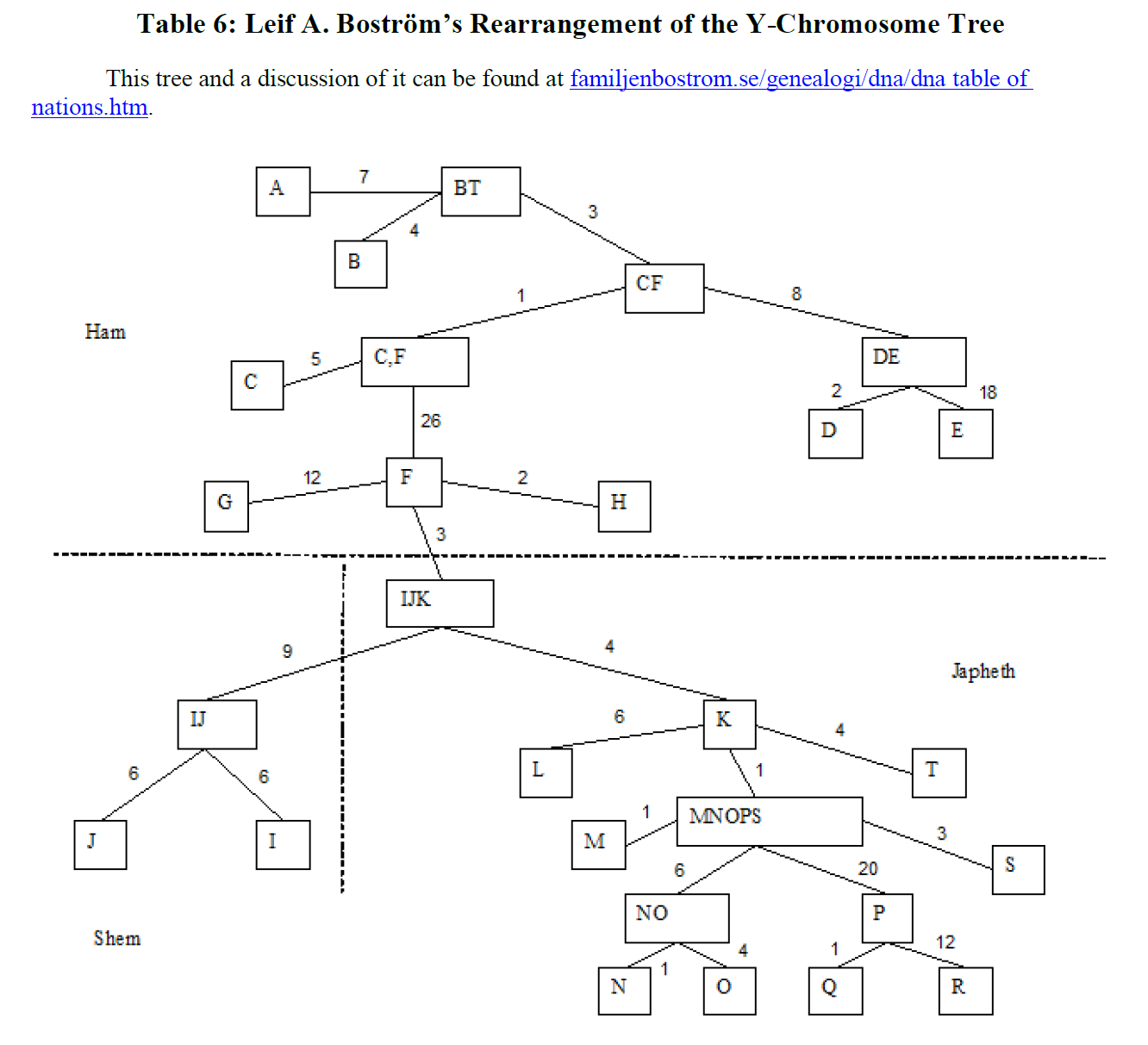 Genogram of Y-chromosome haplogroups arranged to show Noahic descendency