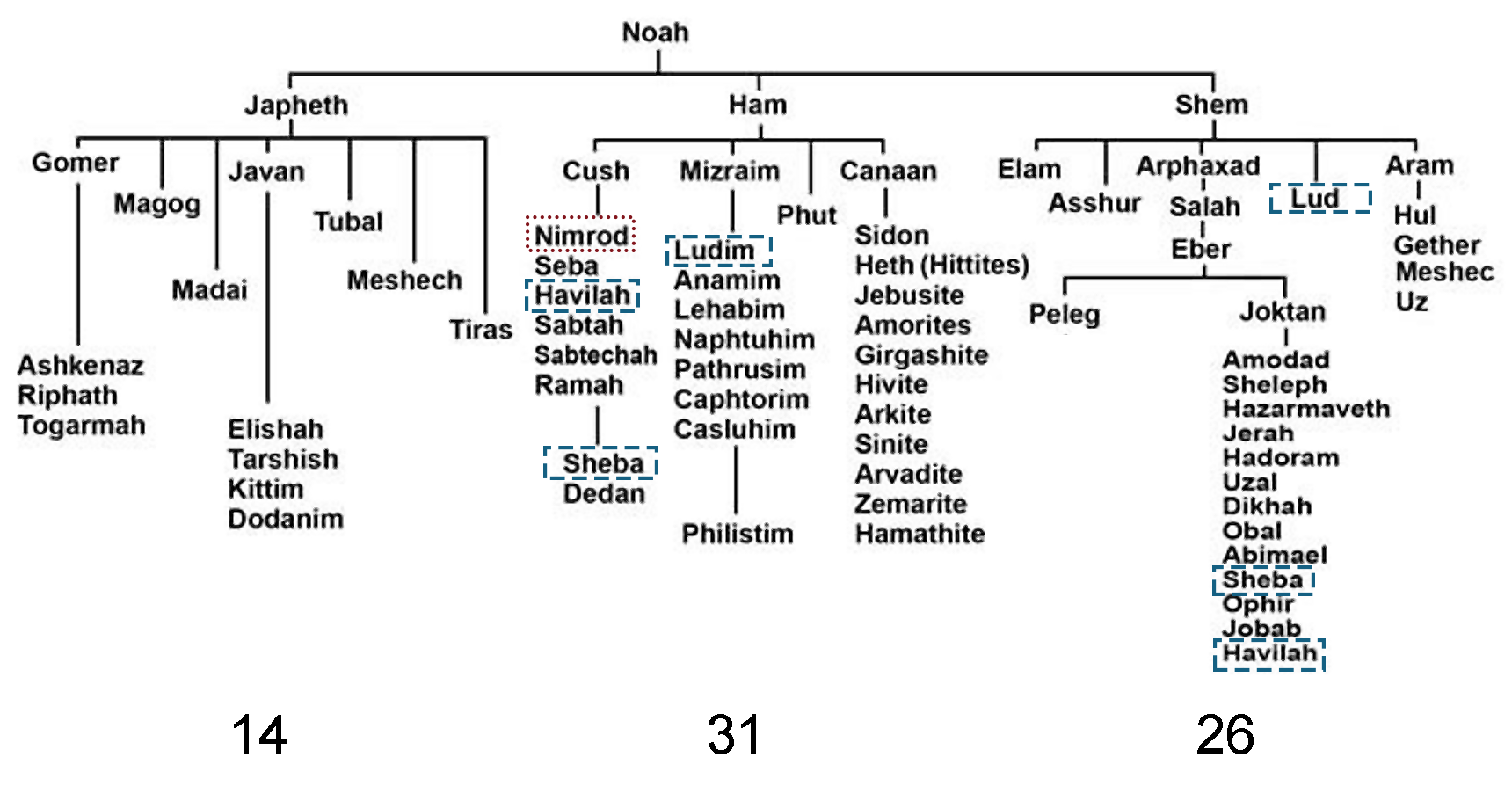 Genealogy of Noah in the Table of Nations (Genesis 10)